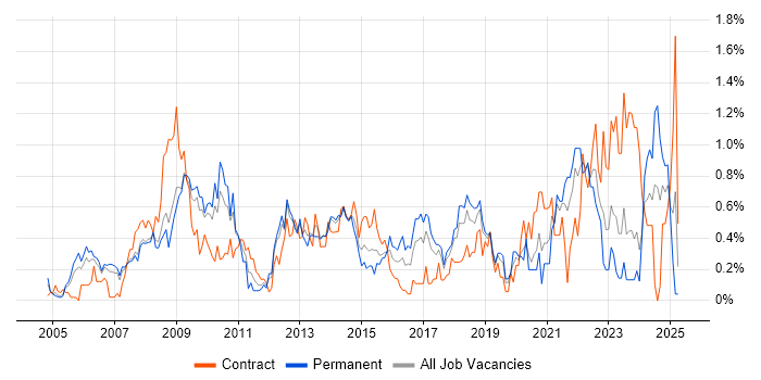 Job vacancy trend for Six Sigma in Cheshire