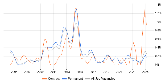 Job vacancy trend for Six Sigma in Oxfordshire