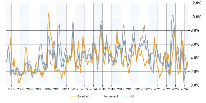 Job vacancy trend for SLA in Milton Keynes