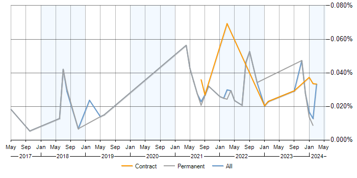 Job vacancy trend for Smart Contracts in the UK excluding London