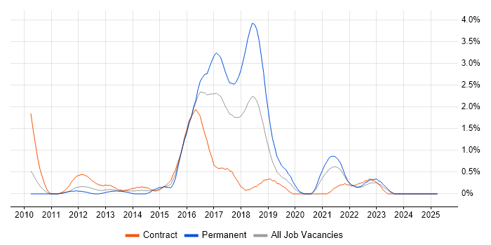 Job vacancy trend for Smart Meter in Lancashire