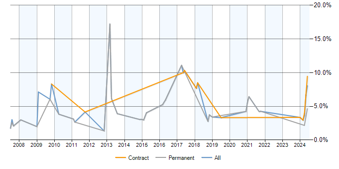 Job vacancy trend for SMTP in Stevenage