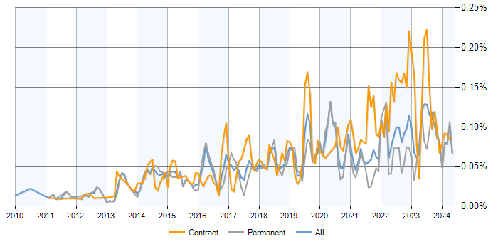 Job vacancy trend for Snow in the UK excluding London