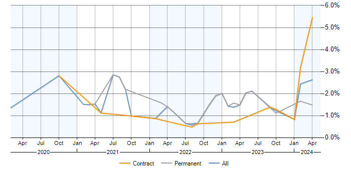 Job vacancy trend for Snowflake in Milton Keynes