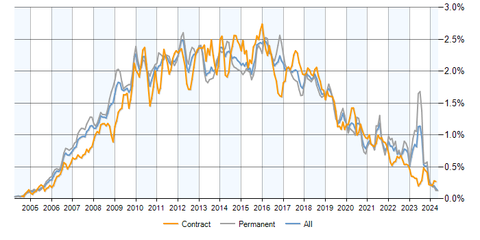 Job vacancy trend for SOA in the UK excluding London