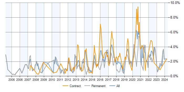 Job vacancy trend for SOAP in Milton Keynes