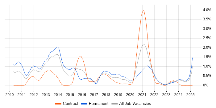 Job vacancy trend for Social Media in Merseyside