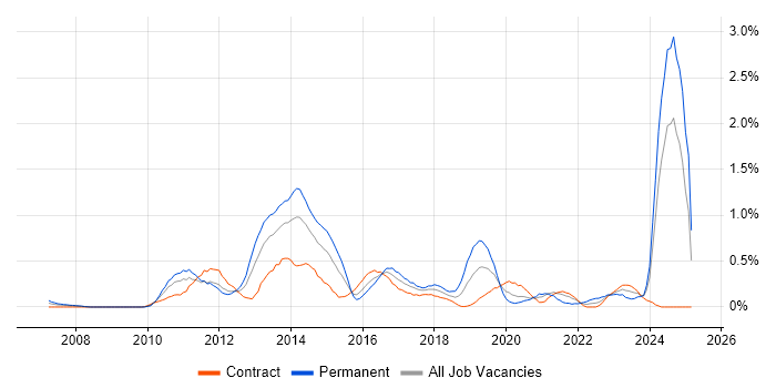 Job vacancy trend for Social Media in Wiltshire