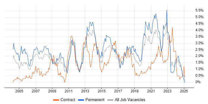 Job vacancy trend for Software Testing in Merseyside