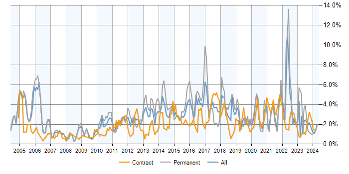 Job vacancy trend for Software Testing in Milton Keynes