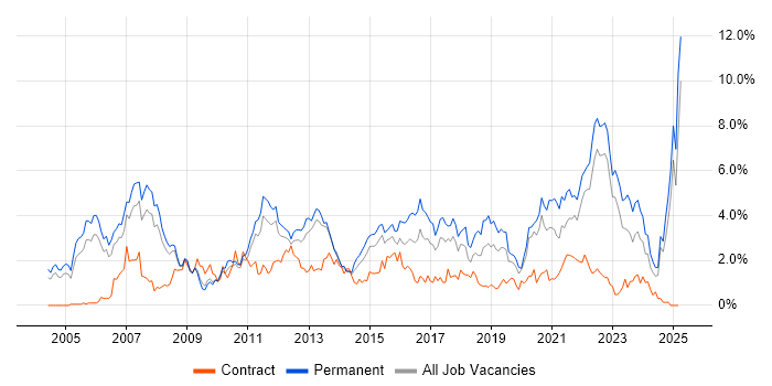 Job vacancy trend for Software Testing in Warwickshire