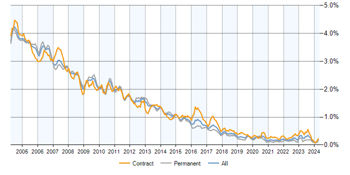 Job vacancy trend for Solaris in the UK