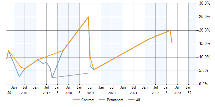 Job vacancy trend for SOLID in Camberley