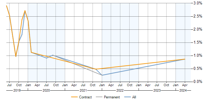Job vacancy trend for Spark SQL in Glasgow