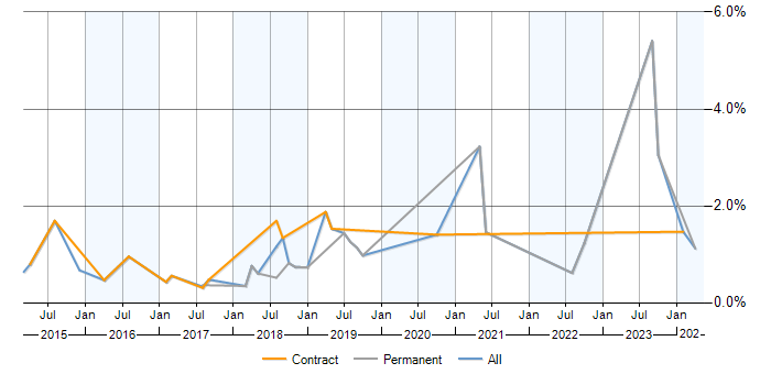 Job vacancy trend for SpecFlow in Milton Keynes