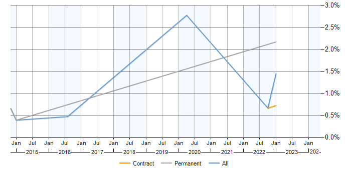 Job vacancy trend for Spend Analysis in Milton Keynes