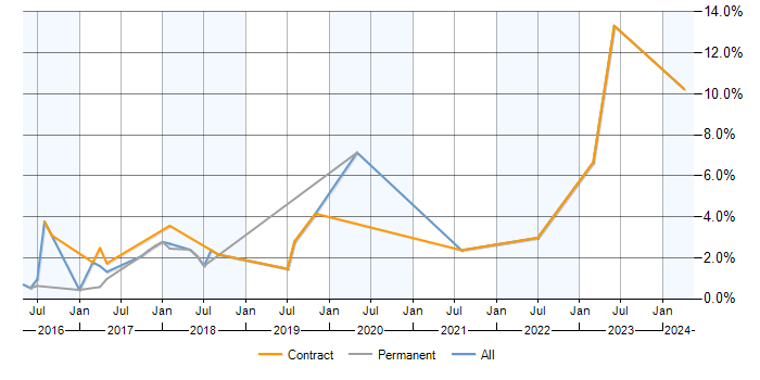 Job vacancy trend for Splunk in Bedfordshire