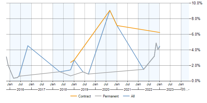 Job vacancy trend for Splunk in Guildford