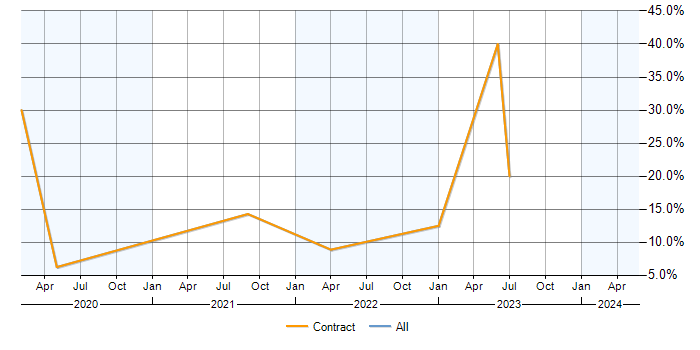 Job vacancy trend for Splunk in Herefordshire