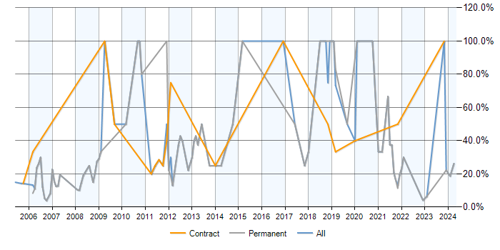 Job vacancy trend for SQL in Aberdeenshire