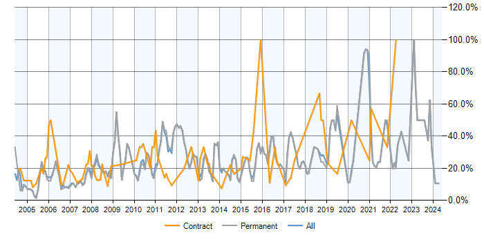 Job vacancy trend for SQL in Aylesbury