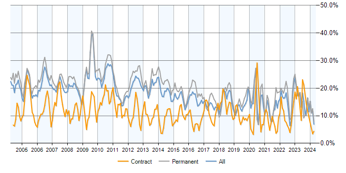 Job vacancy trend for SQL in Bedfordshire