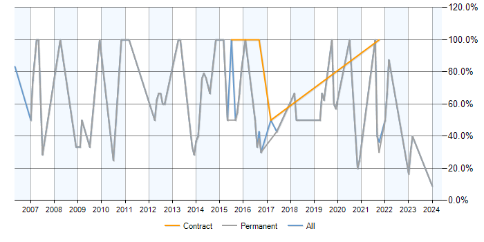 Job vacancy trend for SQL in Billericay