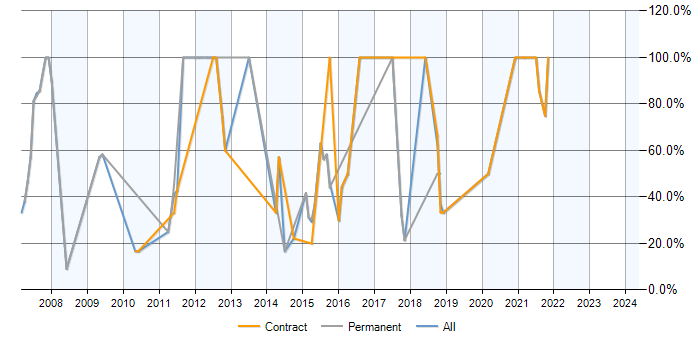 Job vacancy trend for SQL in Bingley