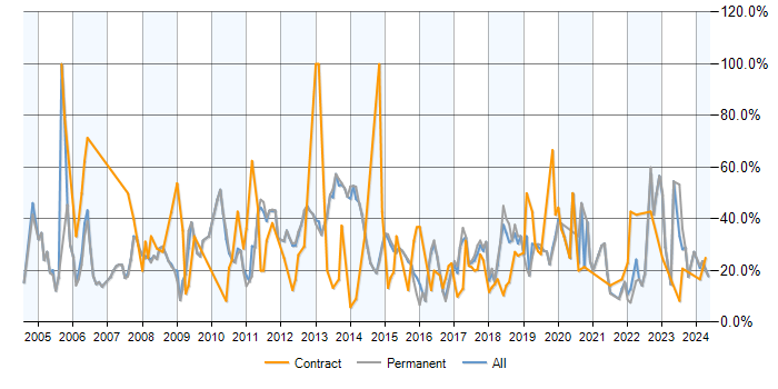 Job vacancy trend for SQL in Bolton