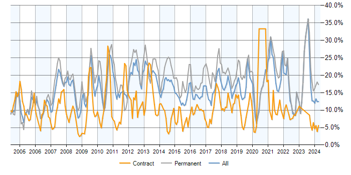 Job vacancy trend for SQL in Bracknell