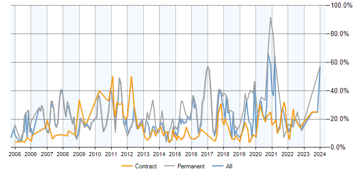 Job vacancy trend for SQL in Brentford