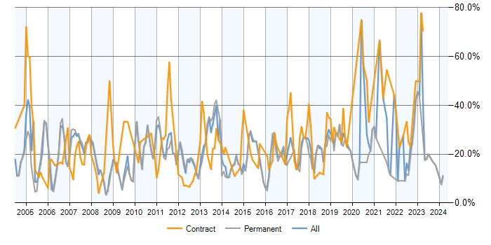 Job vacancy trend for SQL in Camberley