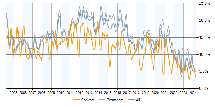 Job vacancy trend for SQL in Cambridgeshire