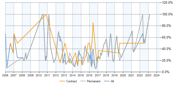 Job vacancy trend for SQL in Chessington