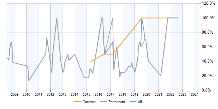 Job vacancy trend for SQL in Clevedon