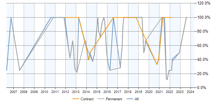 Job vacancy trend for SQL in Dagenham