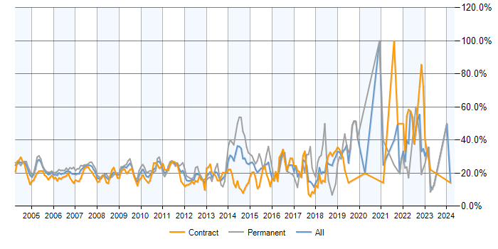 Job vacancy trend for SQL in Docklands, London
