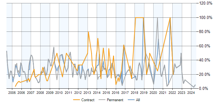 Job vacancy trend for SQL in Ealing