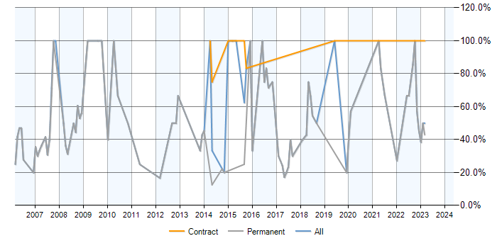 Job vacancy trend for SQL in Ellesmere Port