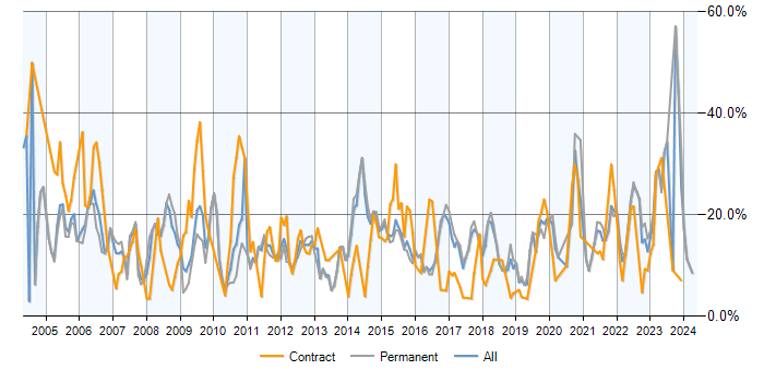 Job vacancy trend for SQL in Hatfield