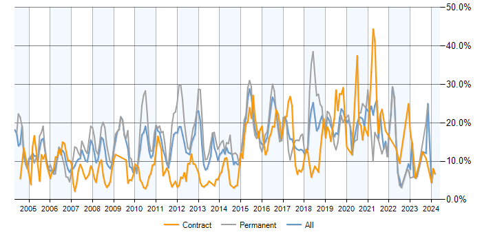 Job vacancy trend for SQL in Hillingdon