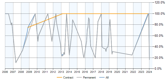 Job vacancy trend for SQL in Horley