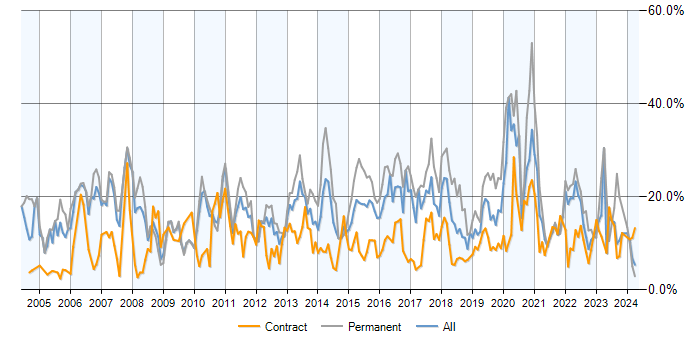 Job vacancy trend for SQL in Hounslow