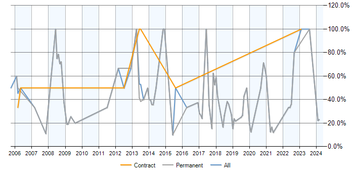 Job vacancy trend for SQL in Kidderminster