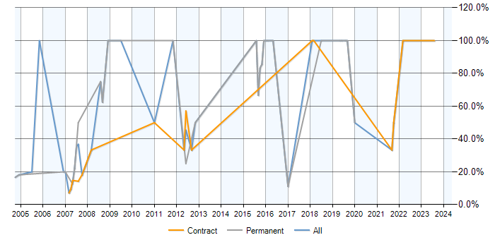 Job vacancy trend for SQL in Lewisham
