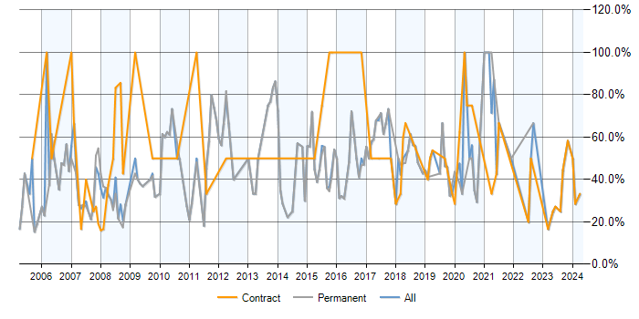Job vacancy trend for SQL in Mayfair