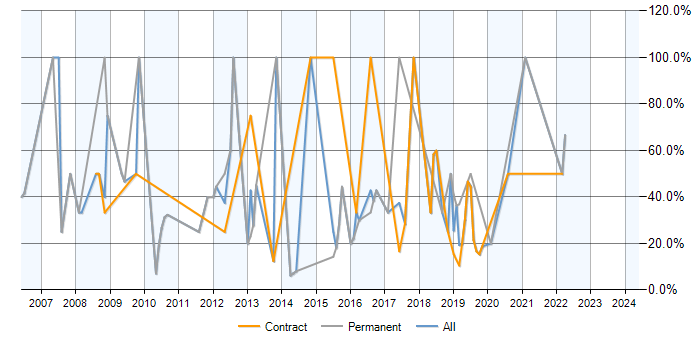 Job vacancy trend for SQL in Moorgate