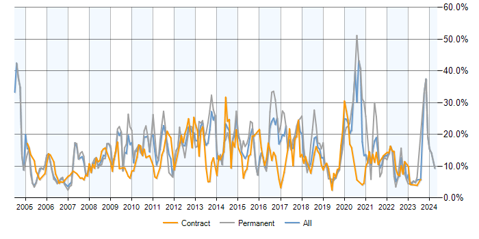 Job vacancy trend for SQL in Newport