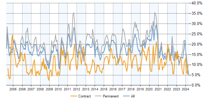 Job vacancy trend for SQL in Northamptonshire