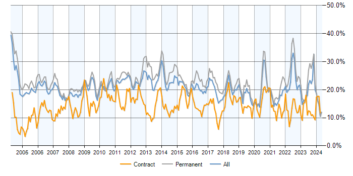 Job vacancy trend for SQL in Nottinghamshire